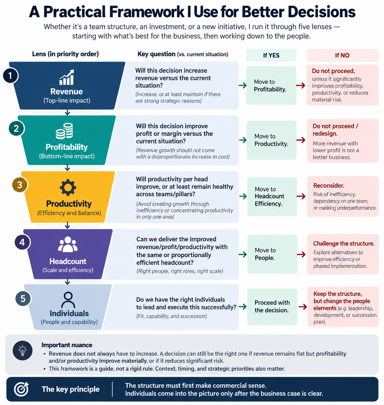 Qasim MB’s original five-lens framework: Revenue, Profitability, Productivity, Headcount and Individuals, with yes and no decision paths and a revenue exception.